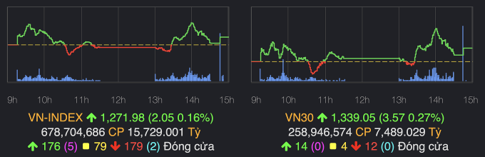 VN30-Index có diễn biến khá tương đồng thị trường chung, tăng hơn 3,5 điểm. Ảnh: VNDirect